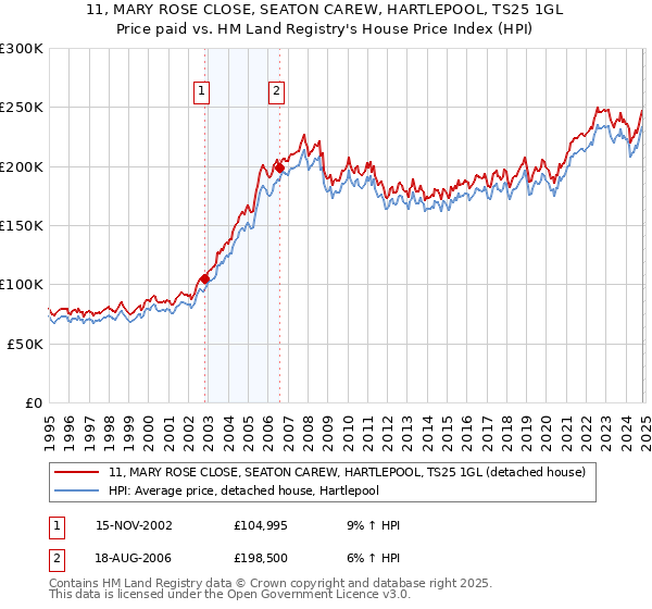 11, MARY ROSE CLOSE, SEATON CAREW, HARTLEPOOL, TS25 1GL: Price paid vs HM Land Registry's House Price Index