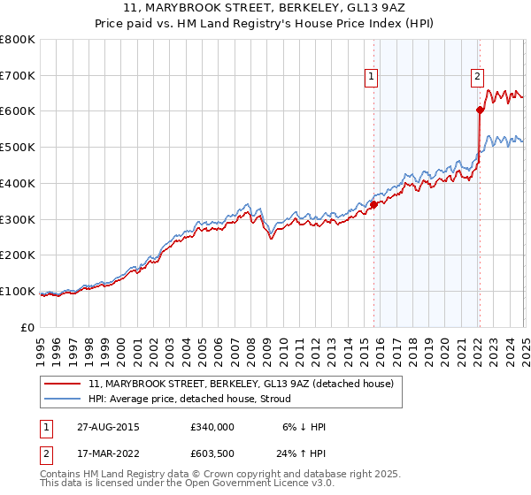 11, MARYBROOK STREET, BERKELEY, GL13 9AZ: Price paid vs HM Land Registry's House Price Index