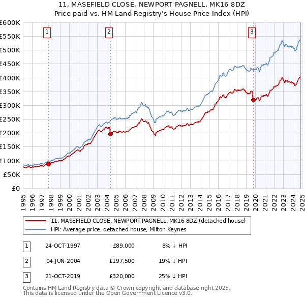 11, MASEFIELD CLOSE, NEWPORT PAGNELL, MK16 8DZ: Price paid vs HM Land Registry's House Price Index