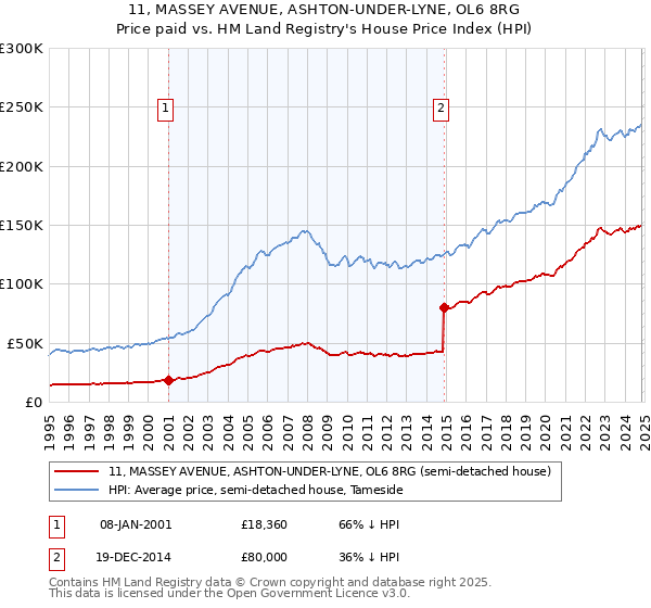 11, MASSEY AVENUE, ASHTON-UNDER-LYNE, OL6 8RG: Price paid vs HM Land Registry's House Price Index