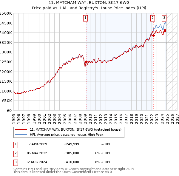 11, MATCHAM WAY, BUXTON, SK17 6WG: Price paid vs HM Land Registry's House Price Index