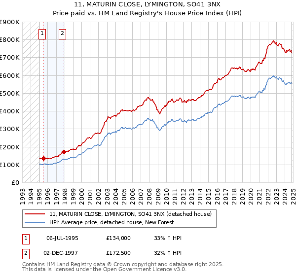 11, MATURIN CLOSE, LYMINGTON, SO41 3NX: Price paid vs HM Land Registry's House Price Index