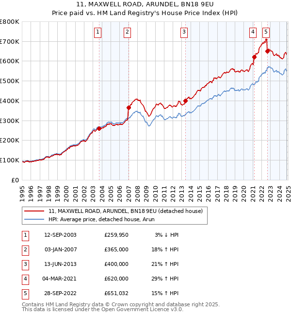 11, MAXWELL ROAD, ARUNDEL, BN18 9EU: Price paid vs HM Land Registry's House Price Index