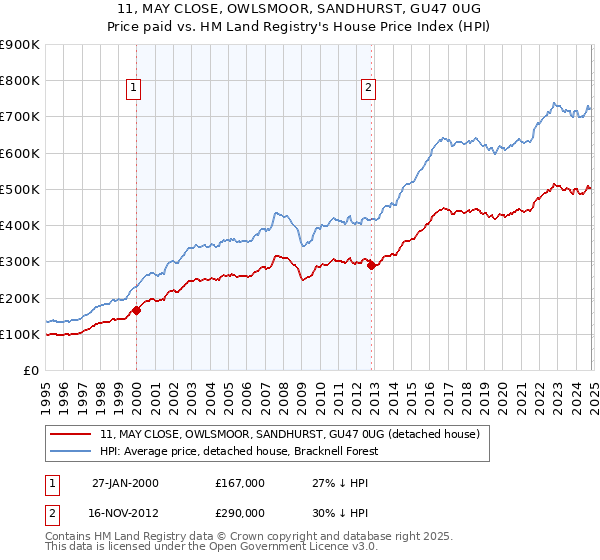 11, MAY CLOSE, OWLSMOOR, SANDHURST, GU47 0UG: Price paid vs HM Land Registry's House Price Index