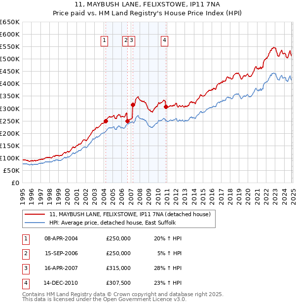 11, MAYBUSH LANE, FELIXSTOWE, IP11 7NA: Price paid vs HM Land Registry's House Price Index