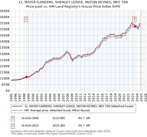 11, MAYER GARDENS, SHENLEY LODGE, MILTON KEYNES, MK5 7EN: Price paid vs HM Land Registry's House Price Index