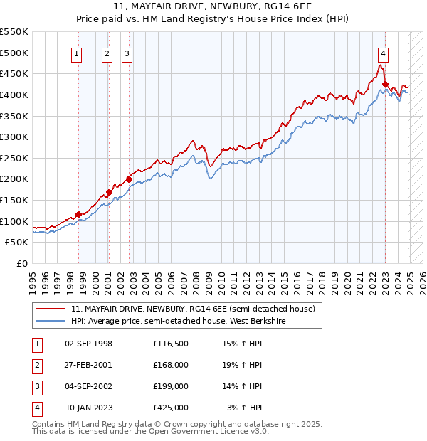 11, MAYFAIR DRIVE, NEWBURY, RG14 6EE: Price paid vs HM Land Registry's House Price Index