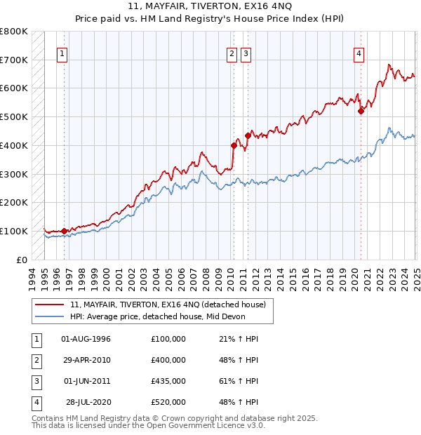 11, MAYFAIR, TIVERTON, EX16 4NQ: Price paid vs HM Land Registry's House Price Index