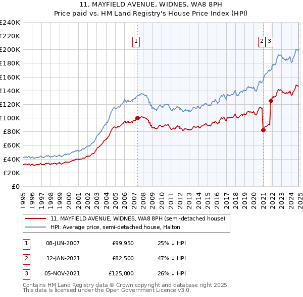 11, MAYFIELD AVENUE, WIDNES, WA8 8PH: Price paid vs HM Land Registry's House Price Index