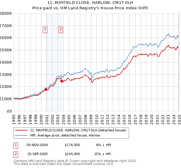 11, MAYFIELD CLOSE, HARLOW, CM17 0LH: Price paid vs HM Land Registry's House Price Index