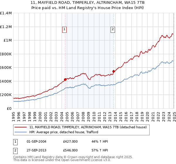 11, MAYFIELD ROAD, TIMPERLEY, ALTRINCHAM, WA15 7TB: Price paid vs HM Land Registry's House Price Index