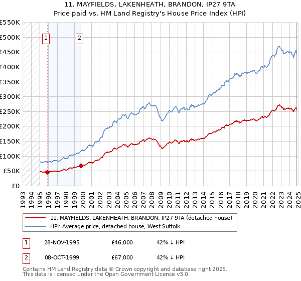 11, MAYFIELDS, LAKENHEATH, BRANDON, IP27 9TA: Price paid vs HM Land Registry's House Price Index