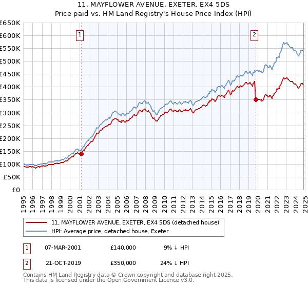 11, MAYFLOWER AVENUE, EXETER, EX4 5DS: Price paid vs HM Land Registry's House Price Index