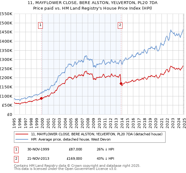 11, MAYFLOWER CLOSE, BERE ALSTON, YELVERTON, PL20 7DA: Price paid vs HM Land Registry's House Price Index