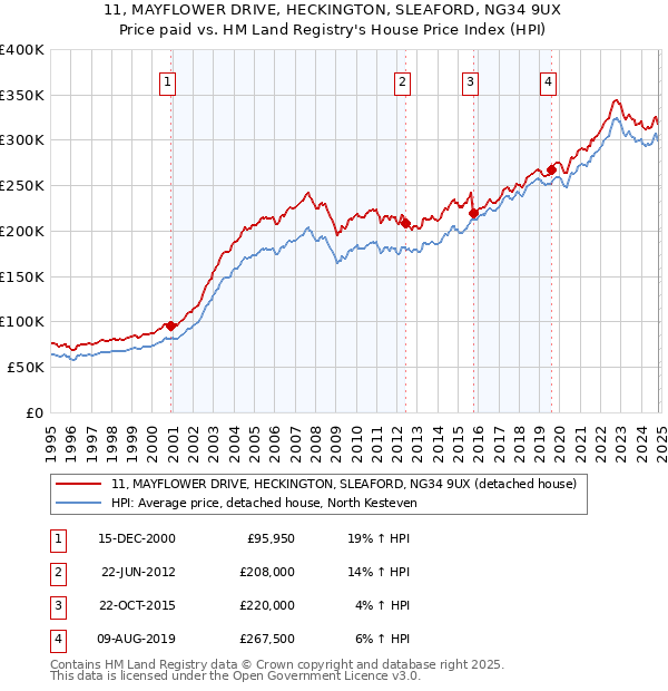 11, MAYFLOWER DRIVE, HECKINGTON, SLEAFORD, NG34 9UX: Price paid vs HM Land Registry's House Price Index