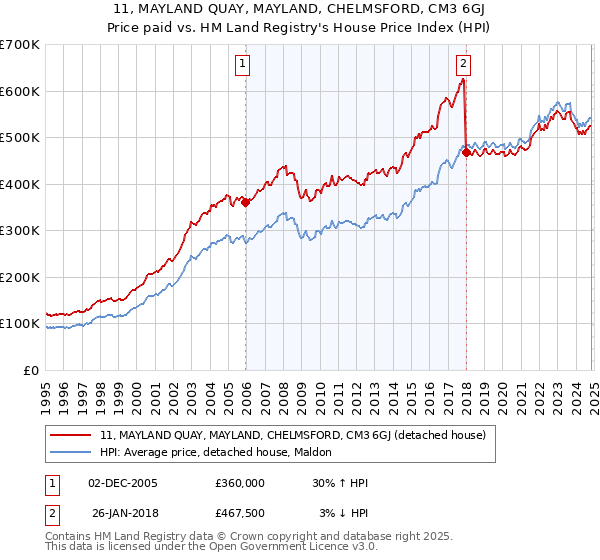 11, MAYLAND QUAY, MAYLAND, CHELMSFORD, CM3 6GJ: Price paid vs HM Land Registry's House Price Index