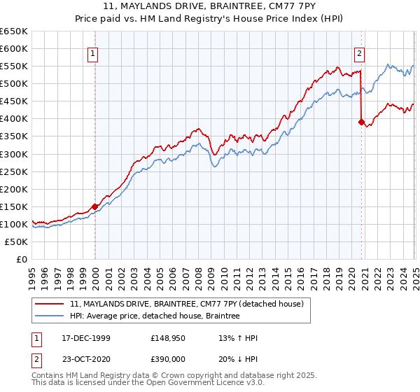 11, MAYLANDS DRIVE, BRAINTREE, CM77 7PY: Price paid vs HM Land Registry's House Price Index