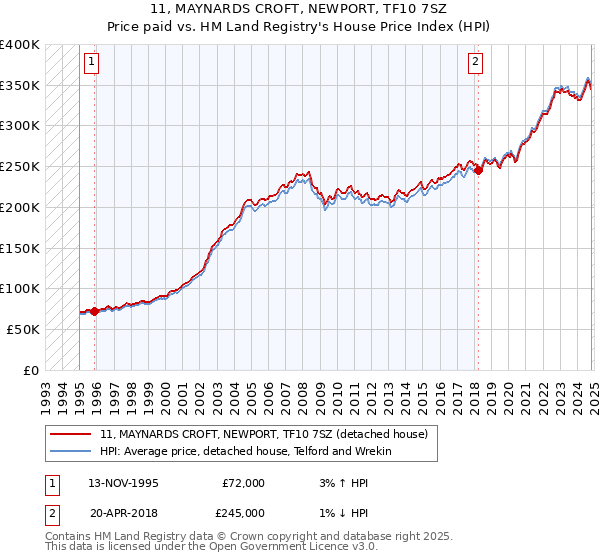 11, MAYNARDS CROFT, NEWPORT, TF10 7SZ: Price paid vs HM Land Registry's House Price Index