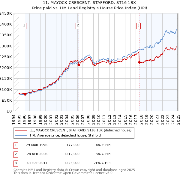 11, MAYOCK CRESCENT, STAFFORD, ST16 1BX: Price paid vs HM Land Registry's House Price Index