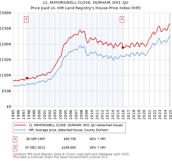 11, MAYORSWELL CLOSE, DURHAM, DH1 1JU: Price paid vs HM Land Registry's House Price Index