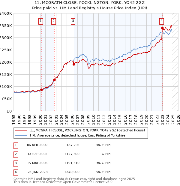 11, MCGRATH CLOSE, POCKLINGTON, YORK, YO42 2GZ: Price paid vs HM Land Registry's House Price Index