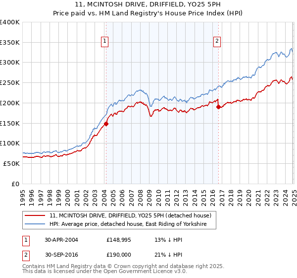 11, MCINTOSH DRIVE, DRIFFIELD, YO25 5PH: Price paid vs HM Land Registry's House Price Index