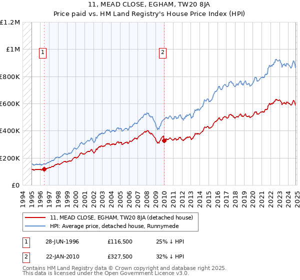 11, MEAD CLOSE, EGHAM, TW20 8JA: Price paid vs HM Land Registry's House Price Index