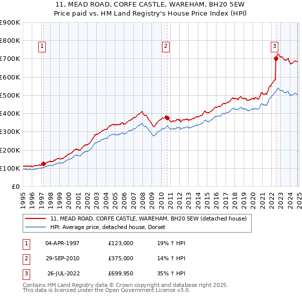 11, MEAD ROAD, CORFE CASTLE, WAREHAM, BH20 5EW: Price paid vs HM Land Registry's House Price Index