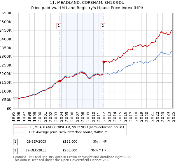 11, MEADLAND, CORSHAM, SN13 9DU: Price paid vs HM Land Registry's House Price Index