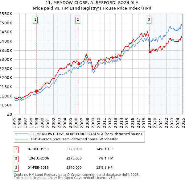 11, MEADOW CLOSE, ALRESFORD, SO24 9LA: Price paid vs HM Land Registry's House Price Index