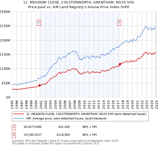 11, MEADOW CLOSE, COLSTERWORTH, GRANTHAM, NG33 5HS: Price paid vs HM Land Registry's House Price Index