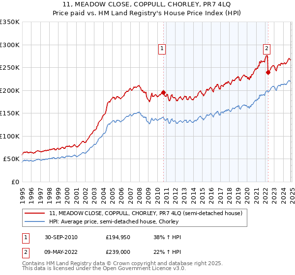 11, MEADOW CLOSE, COPPULL, CHORLEY, PR7 4LQ: Price paid vs HM Land Registry's House Price Index