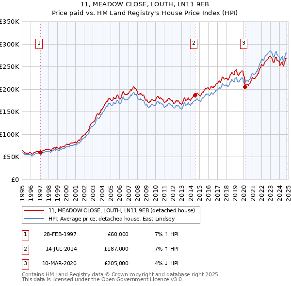 11, MEADOW CLOSE, LOUTH, LN11 9EB: Price paid vs HM Land Registry's House Price Index