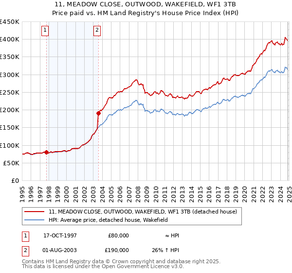 11, MEADOW CLOSE, OUTWOOD, WAKEFIELD, WF1 3TB: Price paid vs HM Land Registry's House Price Index