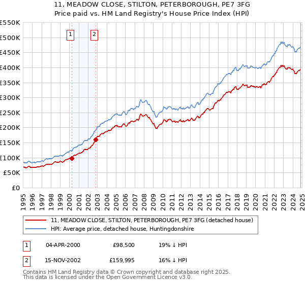 11, MEADOW CLOSE, STILTON, PETERBOROUGH, PE7 3FG: Price paid vs HM Land Registry's House Price Index