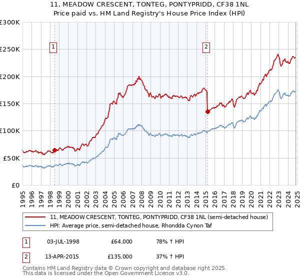 11, MEADOW CRESCENT, TONTEG, PONTYPRIDD, CF38 1NL: Price paid vs HM Land Registry's House Price Index