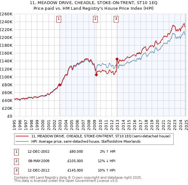 11, MEADOW DRIVE, CHEADLE, STOKE-ON-TRENT, ST10 1EQ: Price paid vs HM Land Registry's House Price Index