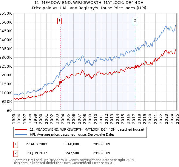 11, MEADOW END, WIRKSWORTH, MATLOCK, DE4 4DH: Price paid vs HM Land Registry's House Price Index