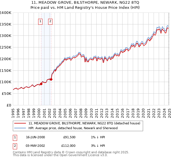 11, MEADOW GROVE, BILSTHORPE, NEWARK, NG22 8TQ: Price paid vs HM Land Registry's House Price Index