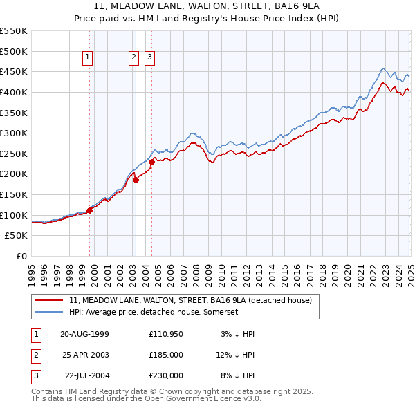 11, MEADOW LANE, WALTON, STREET, BA16 9LA: Price paid vs HM Land Registry's House Price Index