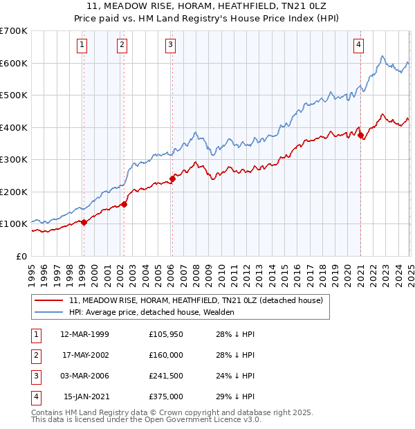 11, MEADOW RISE, HORAM, HEATHFIELD, TN21 0LZ: Price paid vs HM Land Registry's House Price Index