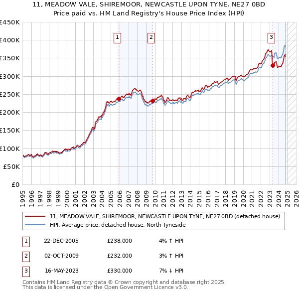 11, MEADOW VALE, SHIREMOOR, NEWCASTLE UPON TYNE, NE27 0BD: Price paid vs HM Land Registry's House Price Index