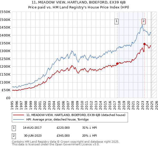 11, MEADOW VIEW, HARTLAND, BIDEFORD, EX39 6JB: Price paid vs HM Land Registry's House Price Index