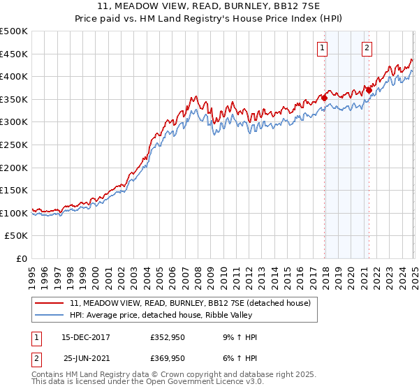 11, MEADOW VIEW, READ, BURNLEY, BB12 7SE: Price paid vs HM Land Registry's House Price Index