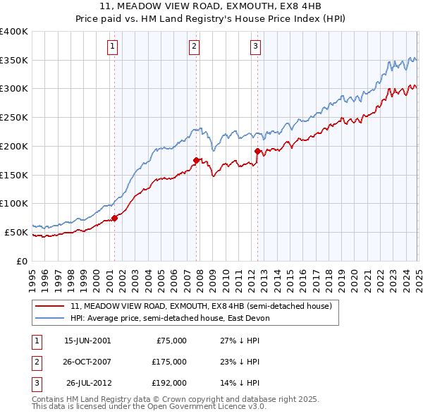 11, MEADOW VIEW ROAD, EXMOUTH, EX8 4HB: Price paid vs HM Land Registry's House Price Index