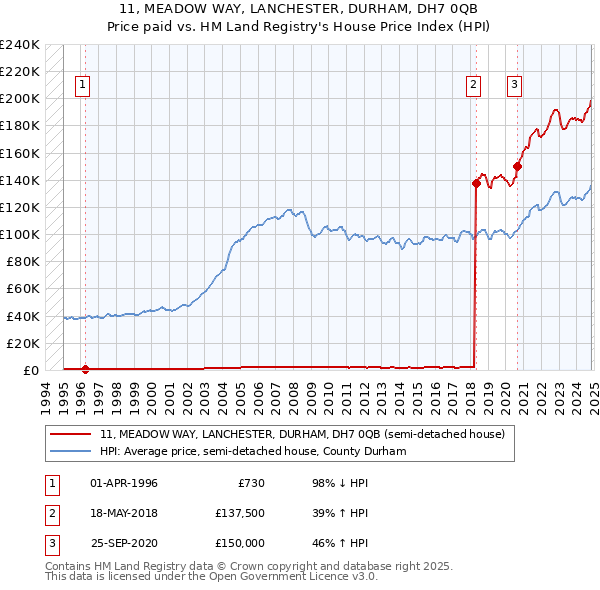 11, MEADOW WAY, LANCHESTER, DURHAM, DH7 0QB: Price paid vs HM Land Registry's House Price Index