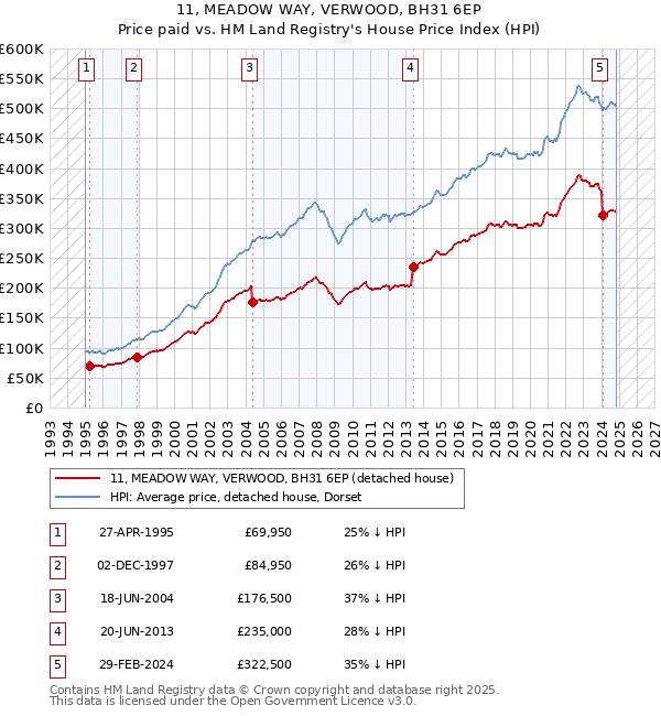 11, MEADOW WAY, VERWOOD, BH31 6EP: Price paid vs HM Land Registry's House Price Index