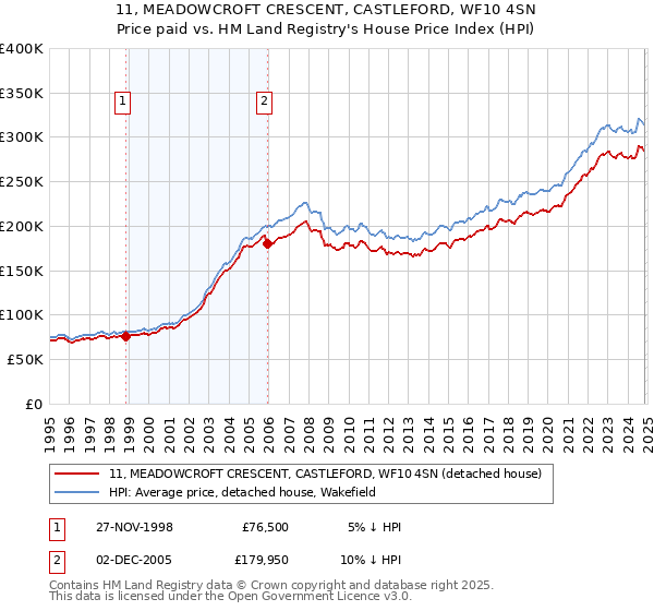 11, MEADOWCROFT CRESCENT, CASTLEFORD, WF10 4SN: Price paid vs HM Land Registry's House Price Index