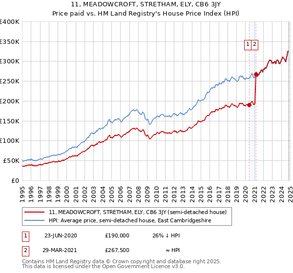 11, MEADOWCROFT, STRETHAM, ELY, CB6 3JY: Price paid vs HM Land Registry's House Price Index