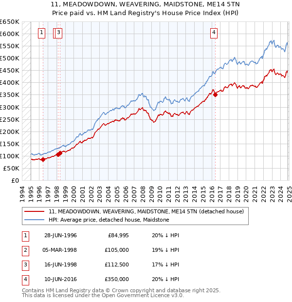 11, MEADOWDOWN, WEAVERING, MAIDSTONE, ME14 5TN: Price paid vs HM Land Registry's House Price Index